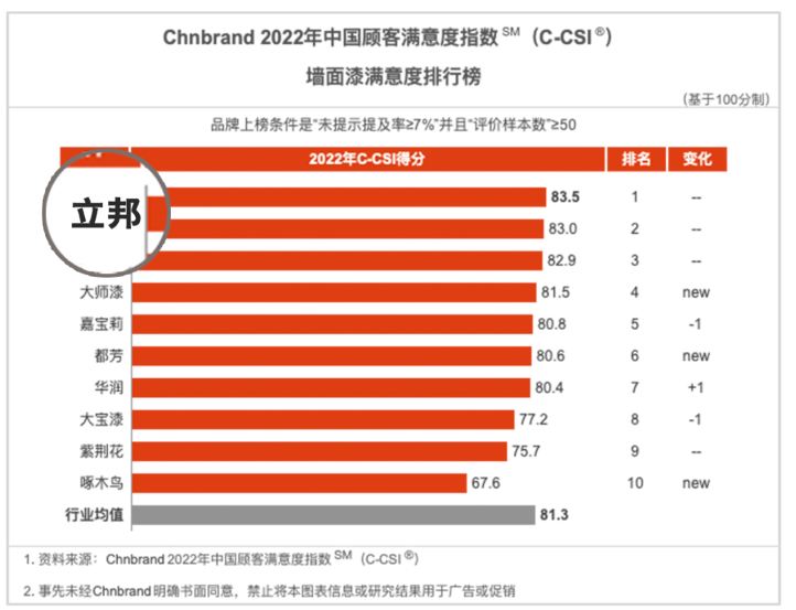 立邦榮登2022中國顧客滿意度指數SM(C-CSI?)墻面漆和木器漆排行榜榜首 立邦榮登2022中國顧客滿意度指數SM(C-CSI?)墻面漆和木器漆排行榜榜首