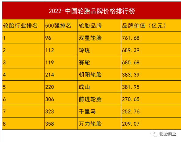 雙星、玲瓏、賽輪、朝陽、成山、雙錢、千里馬、前進8家輪胎品牌榜上有名!