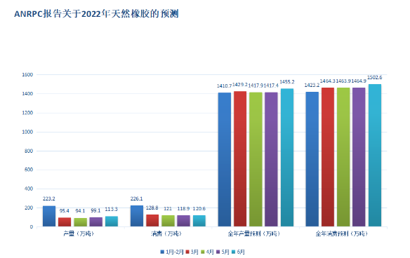ANRPC六月報告發(fā)布:全球天然橡膠產(chǎn)量和消費量紛紛增長! ANRPC六月報告發(fā)布:全球天然橡膠產(chǎn)量和消費量紛紛增長!