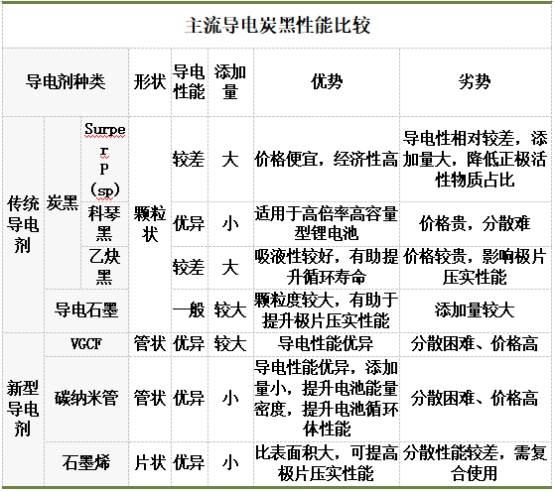 主流導電炭黑性能比較 主流導電炭黑性能比較
