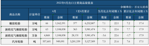 中國(guó)輪胎陷困局,外資品牌正攀升! 中國(guó)輪胎陷困局,外資品牌正攀升!