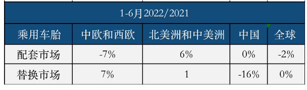 全球乘用車(chē)胎配套市場(chǎng) 全球乘用車(chē)胎配套市場(chǎng)