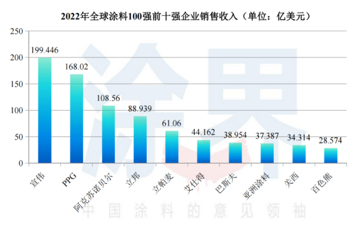 2022年全球涂料企業100強排行榜