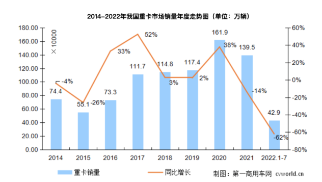 7月重卡銷量4.9萬輛是自2016年以來7月份銷量的最低點 7月重卡銷量4.9萬輛是自2016年以來7月份銷量的最低點