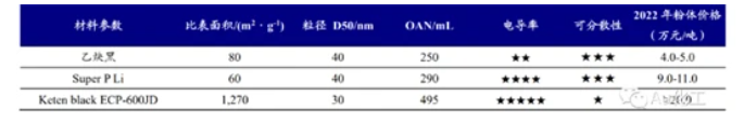 導電炭黑對比 導電炭黑對比