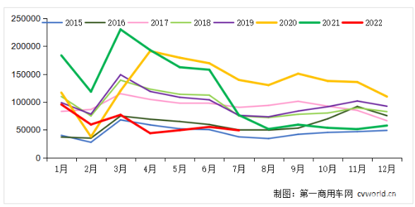 7月銷量環(huán)比下降11% 同比下降36% 7月銷量環(huán)比下降11% 同比下降36%