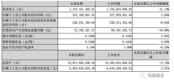 2022年第一季度營業收入14.47億元人民幣，同比去年增長21.12%