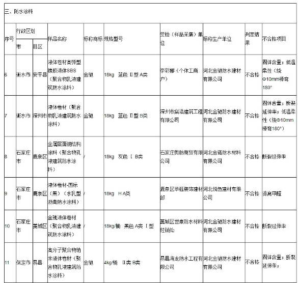 河北悅色建材有限公司生產(chǎn)的液體卷材(國(guó)際)在游離甲醛項(xiàng)目抽查不合格。