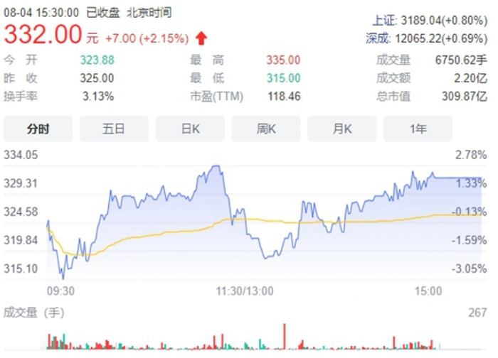 市值突破300億！這個涂企上市不到半年股價接近翻倍　