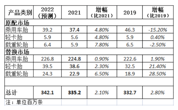 最新預測，輪胎出貨創新高！