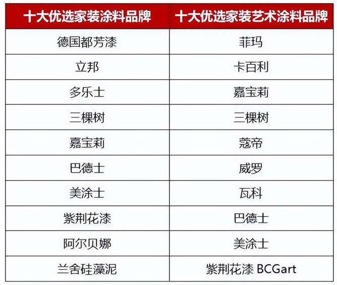 立邦、多樂士、三棵樹、嘉寶莉等榮獲十大優選家裝涂料品牌