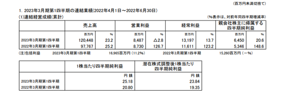關西涂料Q1攬收60億元 這個地區利潤暴增355% 關西涂料Q1攬收60億元 這個地區利潤暴增355%