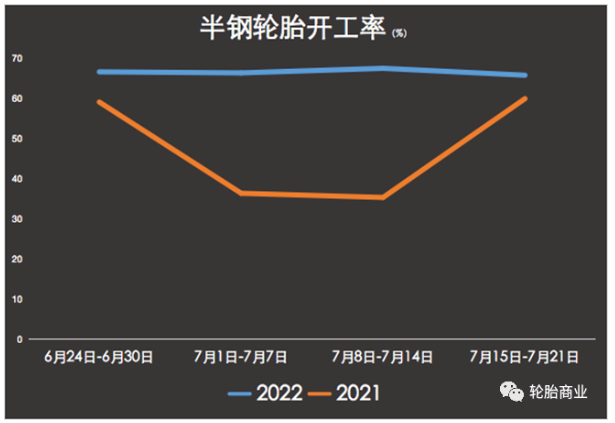 開工率增加,市場卻動力不足 開工率增加,市場卻動力不足