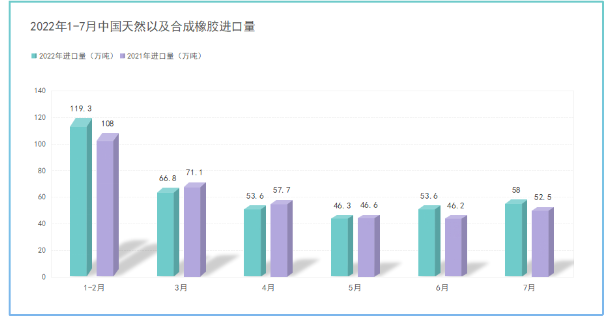 2022年7月中國進(jìn)口天然及合成橡膠同比增長10.5%! 2022年7月中國進(jìn)口天然及合成橡膠同比增長10.5%!