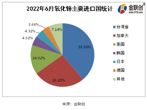 2022年6月氧化鋅進(jìn)口排名前5的國家為臺灣省(38.89%)