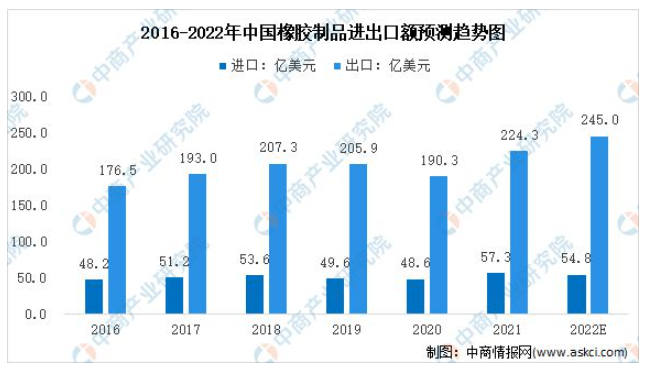 數據來源:中國海關總署、中商產業研究院整理 數據來源:中國海關總署、中商產業研究院整理