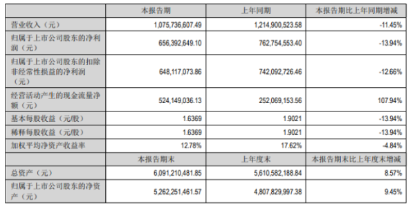 主營(yíng)產(chǎn)品價(jià)格回落，安寧股份營(yíng)收、凈利降幅擴(kuò)大