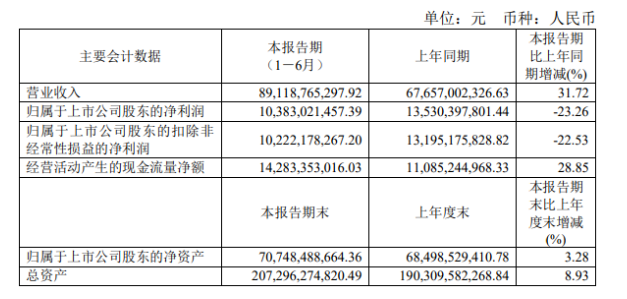 雙重?cái)D壓，萬華化學(xué)凈利大降23.26%