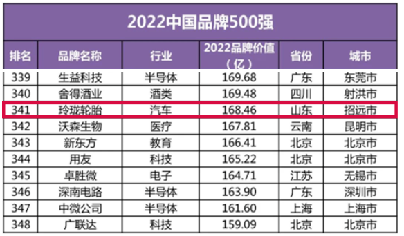 最新品牌500強,玲瓏輪胎獨家入選 最新品牌500強,玲瓏輪胎獨家入選
