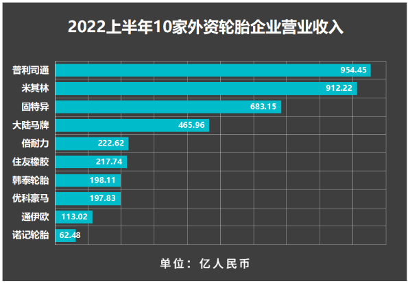 格局大變：國外十家輪胎，上半年業績大盤點