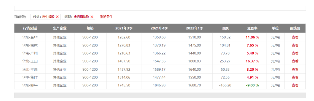 暴漲16.37%!廢舊輪胎價格持續高位 暴漲16.37%!廢舊輪胎價格持續高位