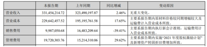 因原材料價格較同期增幅較大及運輸費計入營業成本，導致世名科技上半年營業成本增長了17.65%