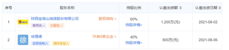 寶塔山創(chuàng)新的股份已經(jīng)變?yōu)椋炖淼抡?0%,寶塔山漆占60%。 寶塔山創(chuàng)新的股份已經(jīng)變?yōu)椋炖淼抡?0%,寶塔山漆占60%。