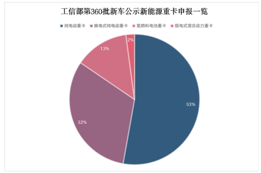 近些年燃油車新能源化已成大勢所趨，而重卡的新能源化成井噴式爆發(fā)。