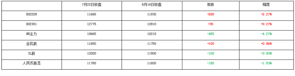 跌跌不休 天然橡膠再度探底 跌跌不休 天然橡膠再度探底