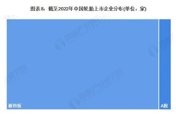 在上市的輪胎企業(yè)中，以新四板的企業(yè)為主，共有25家。
