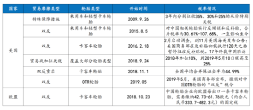 近年中國輪胎業遭受的貿易摩擦情況 近年中國輪胎業遭受的貿易摩擦情況