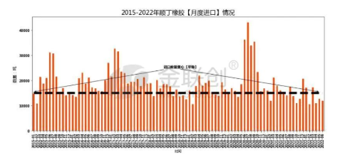 2022年，順丁橡膠進口量