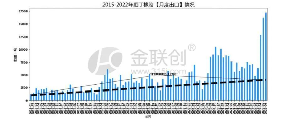 順丁橡膠出口情況延續增長態勢 順丁橡膠出口情況延續增長態勢