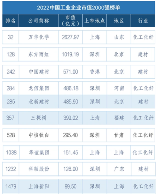 北新建材、三棵樹(shù)等入選2022中國(guó)工業(yè)企業(yè)市值2000強(qiáng)榜單！