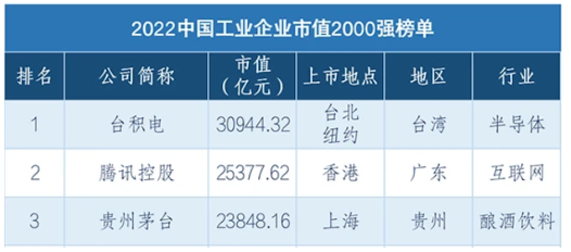 　榜單前三位企業(yè)依次是臺(tái)積電(2330.TW)，市值3.09萬(wàn)億元;騰訊控股(0700.HK)，市值2.54萬(wàn)億;貴州茅臺(tái)(600519.SH)，市值2.38萬(wàn)億元。