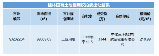 地塊上項目所需行政辦公及生活服務(wù)設(shè)施用地面積不得超過工業(yè)項目總用地面積的7%。