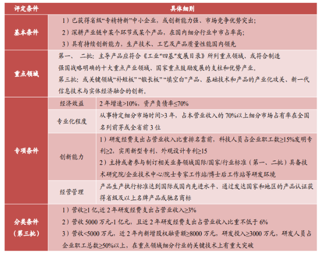 專精特新“小巨人”企業是國家工信部對優質中小企業分類認定的最高梯度 專精特新“小巨人”企業是國家工信部對優質中小企業分類認定的最高梯度
