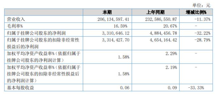 奔騰股份2022年上半年財(cái)報(bào):營(yíng)收2億元,同比下降11% 奔騰股份2022年上半年財(cái)報(bào):營(yíng)收2億元,同比下降11%