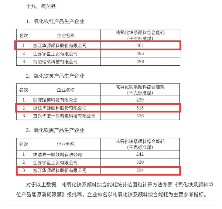 一直以來(lái),華源顏料立足主業(yè),創(chuàng)新發(fā)展,將節(jié)能低碳理念覆蓋到全產(chǎn)業(yè)鏈各個(gè)環(huán)節(jié),努力降低每一類產(chǎn)品的單位產(chǎn)值能耗 一直以來(lái),華源顏料立足主業(yè),創(chuàng)新發(fā)展,將節(jié)能低碳理念覆蓋到全產(chǎn)業(yè)鏈各個(gè)環(huán)節(jié),努力降低每一類產(chǎn)品的單位產(chǎn)值能耗