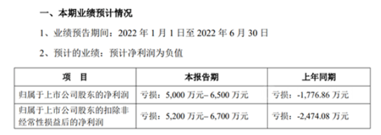金力泰:最高預(yù)虧6500萬,虧損額最高預(yù)增265.81% 金力泰:最高預(yù)虧6500萬,虧損額最高預(yù)增265.81%