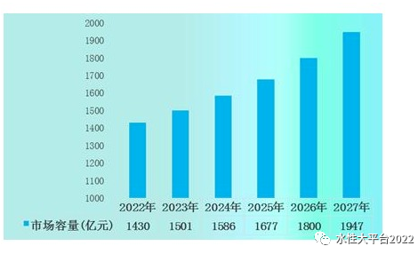 預計2027年防腐涂料市場容量達到1947億元，同比增長8.2%