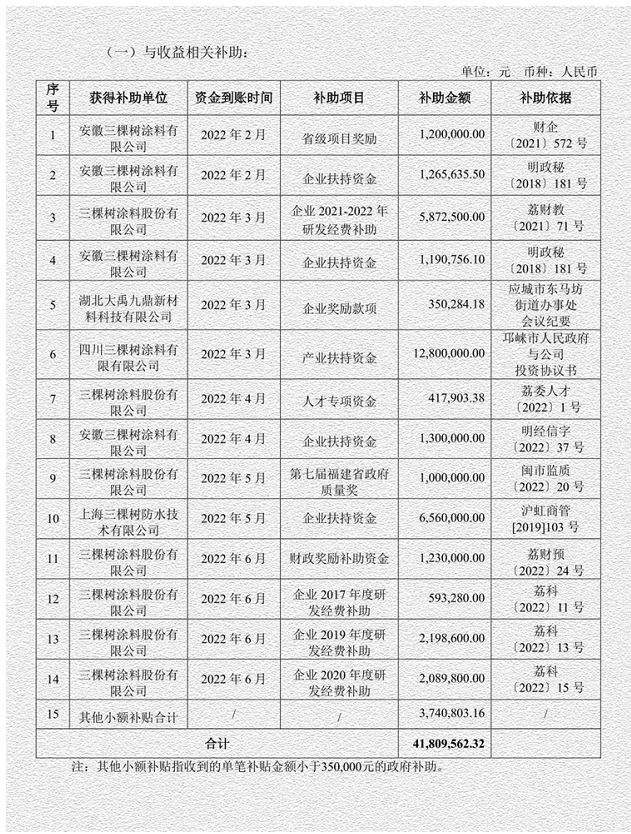 三棵樹的上半年，政府獎勵1個億