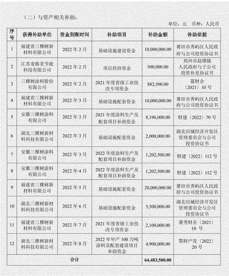 1億紅包，福建三棵樹獨享4560萬