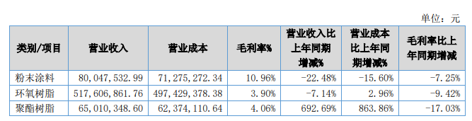 美佳新材生產的聚酯樹脂主要用于粉末涂料 美佳新材生產的聚酯樹脂主要用于粉末涂料