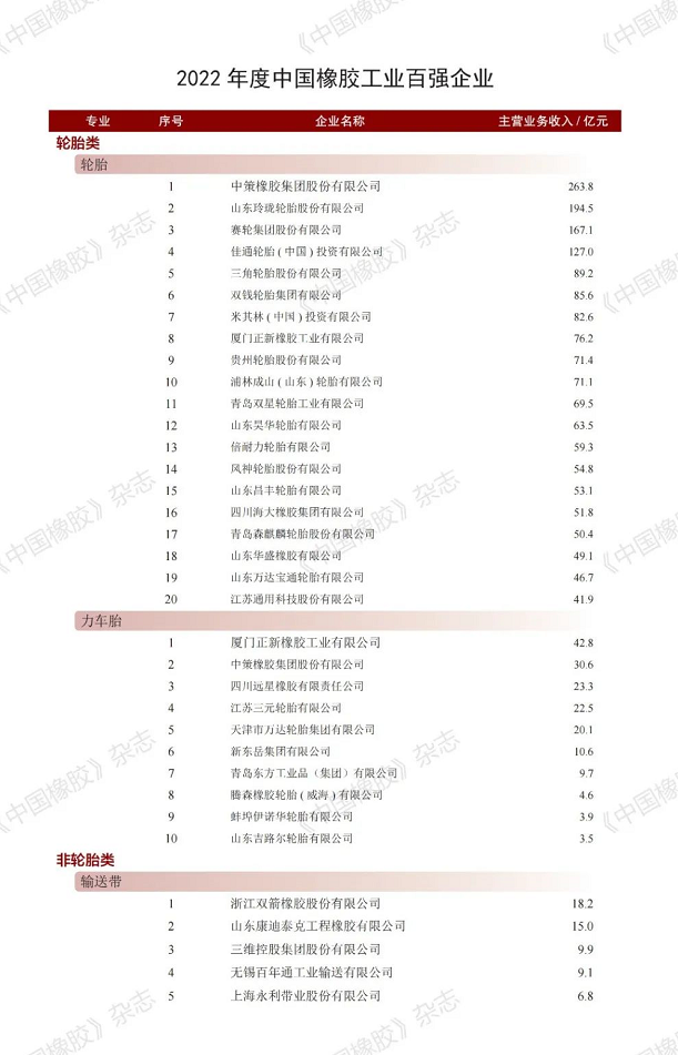 輪胎、非輪胎、原輔材料、橡膠機(jī)械模具四大類別。