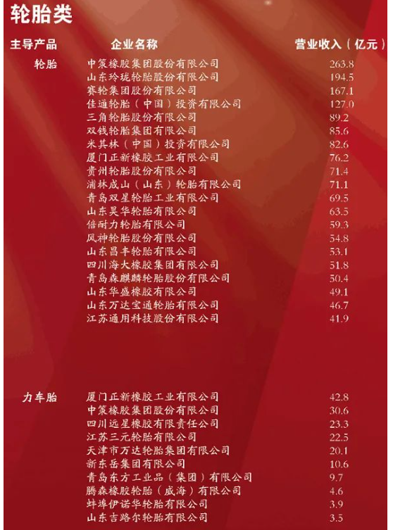 28家輪胎公司，亮相百強榜