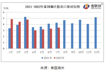 7月份,泰國煙片膠出口量約3.46萬噸,同比下降18.89%,環比上漲4.89%。 7月份,泰國煙片膠出口量約3.46萬噸,同比下降18.89%,環比上漲4.89%。