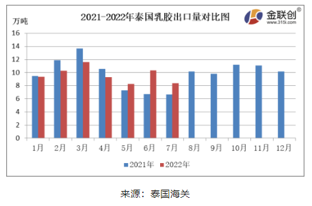 7月份,泰國天然乳膠出口量約8.36萬噸,同比上漲25.60%,環比下降18.92%。 7月份,泰國天然乳膠出口量約8.36萬噸,同比上漲25.60%,環比下降18.92%。