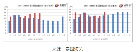 7月份,泰國混合膠出口量約13.39萬噸,同比上漲38.33%,環比下降1.29%。 7月份,泰國混合膠出口量約13.39萬噸,同比上漲38.33%,環比下降1.29%。