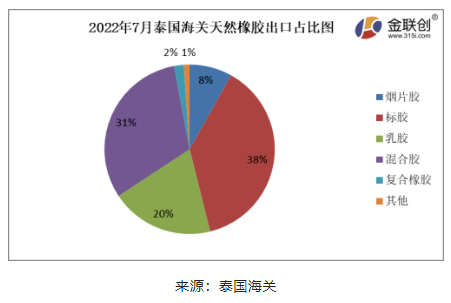 2022年7月份,泰國煙片膠出口量占總出口量的8%;標膠出口量占其總出口量的38%;混合膠出口量占其總出口量的31%;乳膠出口量占其總出口量的20%;復合橡膠出口量占總出口量的2%。其他膠種出口量占比相對較少。 2022年7月份,泰國煙片膠出口量占總出口量的8%;標膠出口量占其總出口量的38%;混合膠出口量占其總出口量的31%;乳膠出口量占其總出口量的20%;復合橡膠出口量占總出口量的2%。其他膠種出口量占比相對較少。